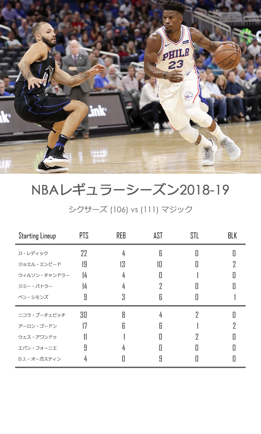 Nba速報 18 11 15 シクサーズ Vs マジック ジミーバトラーがシクサーズのデビュー戦 ファンたち速報