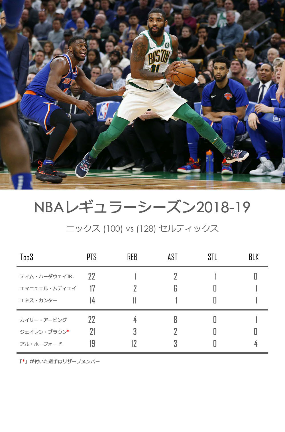 Nba速報 18 12 07 ニックス Vs セルティックス カイリーアービング22点 セルティックス4連勝 ファンたち速報